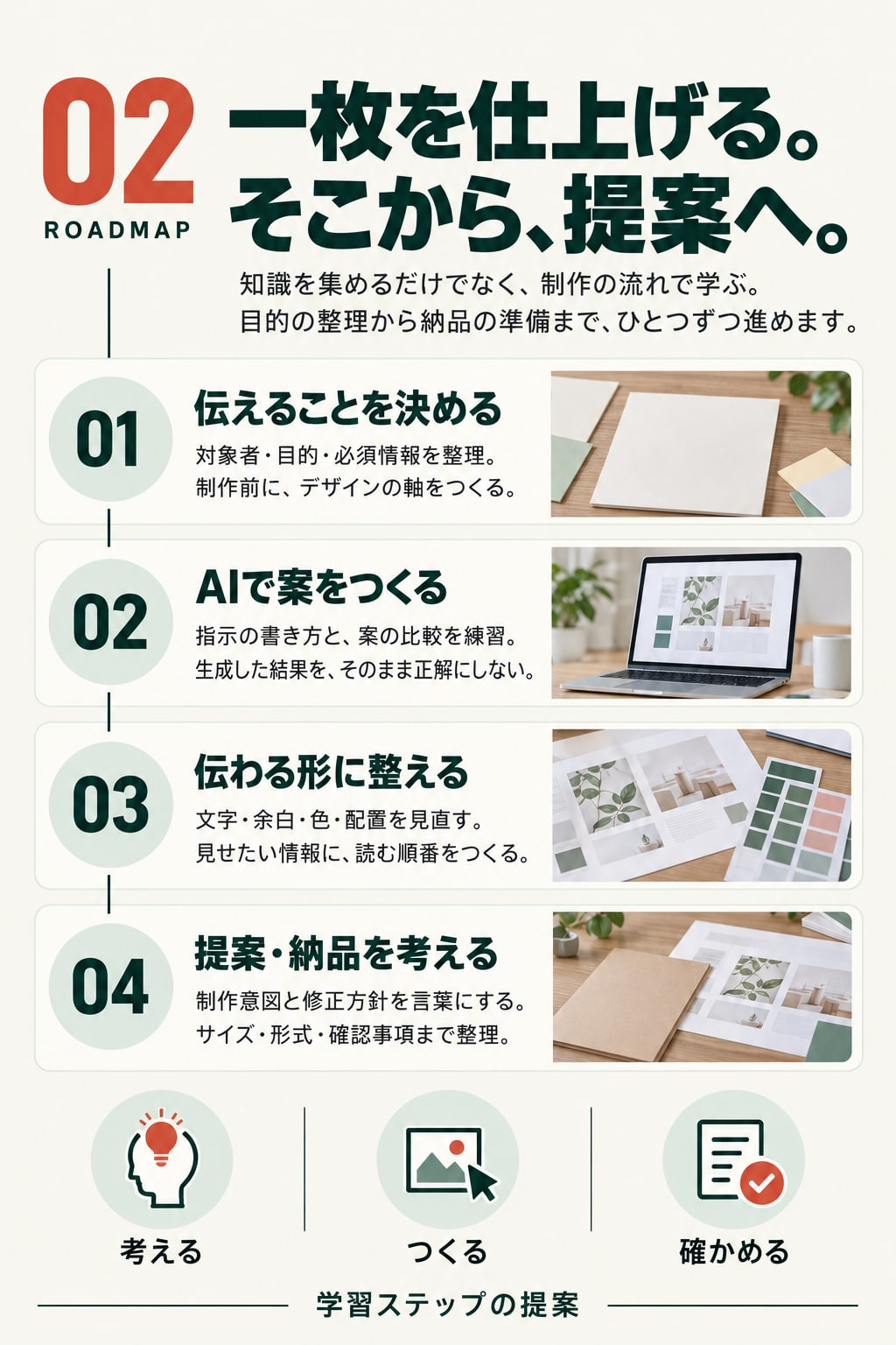 02 ROADMAP。一枚を仕上げる。そこから、提案へ。知識を集めるだけでなく、制作の流れで学ぶ。目的の整理から納品の準備まで、ひとつずつ進めます。01 伝えることを決める：対象者・目的・必須情報を整理。制作前に、デザインの軸をつくる。02 AIで案をつくる：指示の書き方と、案の比較を練習。生成した結果を、そのまま正解にしない。03 伝わる形に整える：文字・余白・色・配置を見直す。見せたい情報に、読む順番をつくる。04 提案・納品を考える：制作意図と修正方針を言葉にする。サイズ・形式・確認事項まで整理。考える、つくる、確かめる。学習ステップの提案。